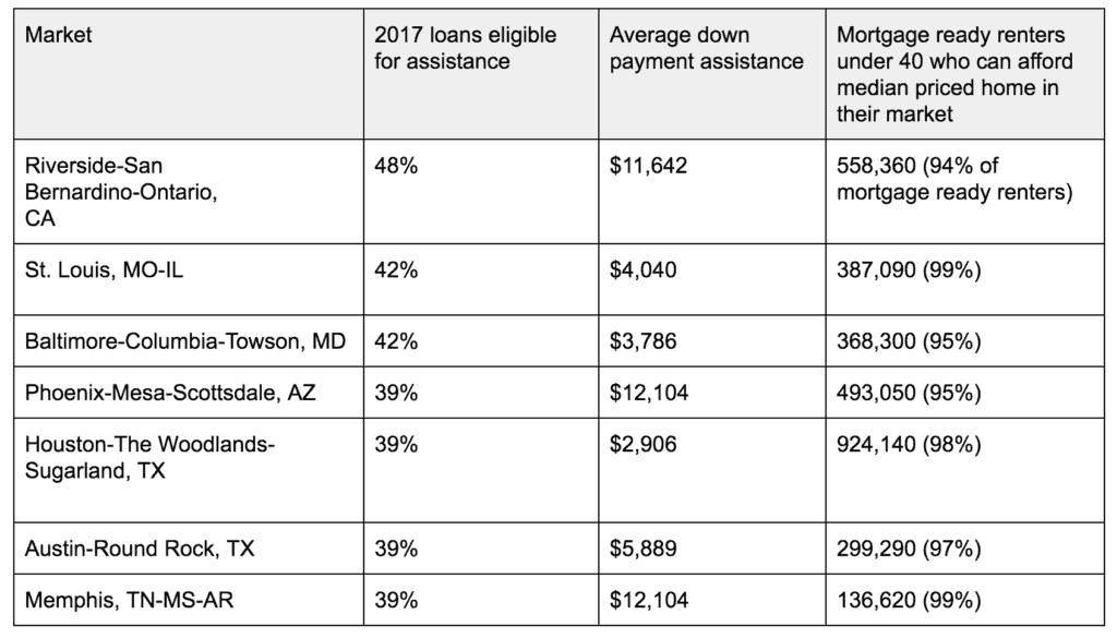 7 Markets with Greatest Potential of Down Payment Assistance - Home Plus Arizona DPA