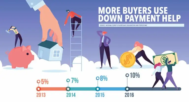 More Buyers Use Down Payment Assistance - Hope Plus Arizona