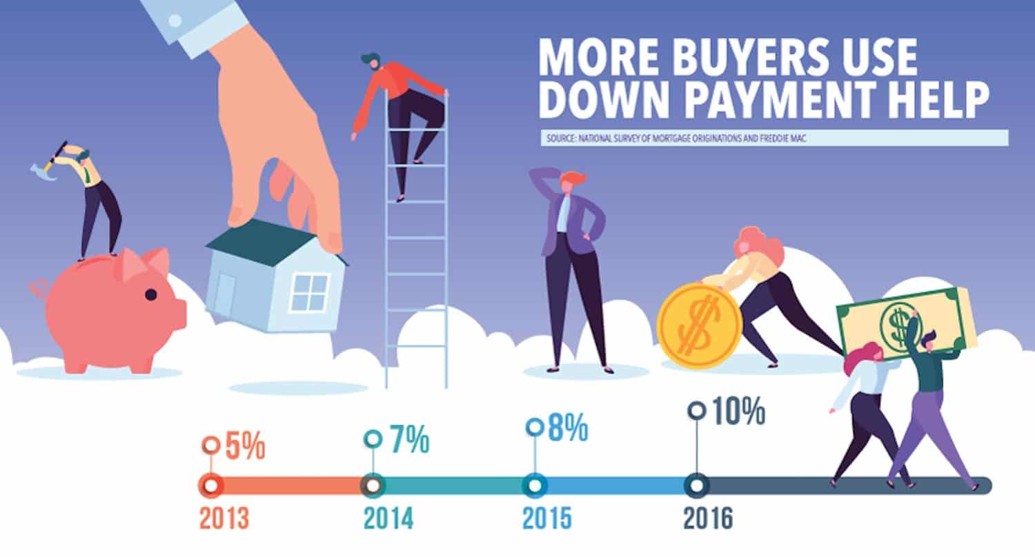 More Buyers Use Down Payment Assistance - Hope Plus Arizona